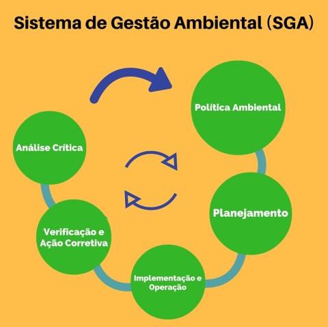 Sistema De Gestão Ambiental (SGA)